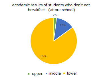朝食欠食の生徒の成績について
